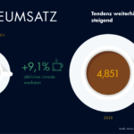 Kaffeeumsatz Österreich